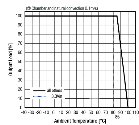 Performance Graph - RECOM Power RSH2 2W Single-Output Isolated DC/DC Converters